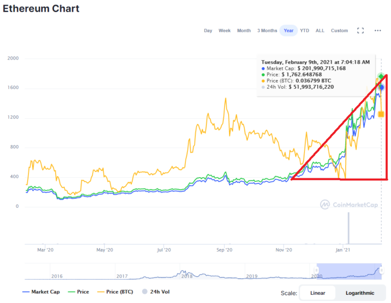 Prévision du prix Ethereum pour 2021 Lire l analyse