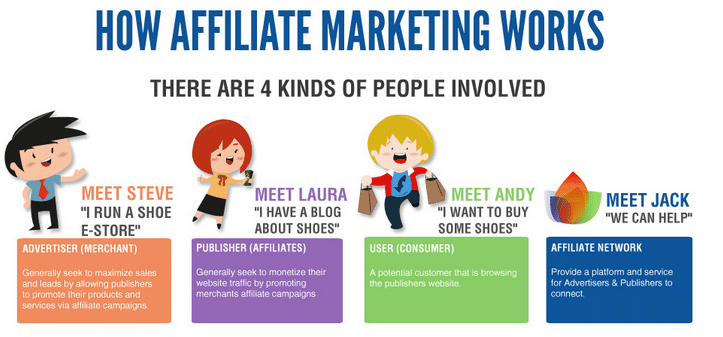 Illustration: How Affiliate Marketing Works