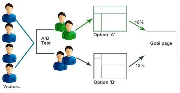 a/b testing