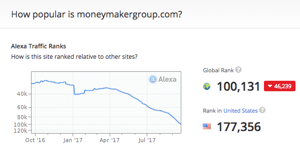 MoneyMakerGroup Offline Traffic according to Alexa.com