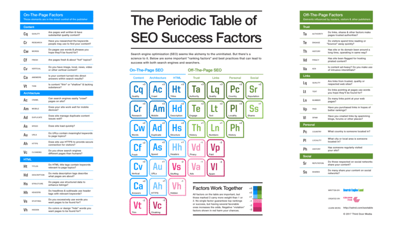 SEO Periodic Table by Search Engine Land