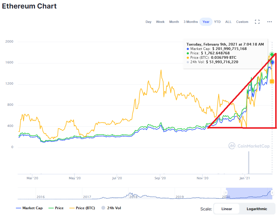 What Is Ethereum Price Prediction? : Ethereum Price Prediction For 2021 Read The Analysis : Continuing with the use of the same method, we are able to arrive at a price of $6400 for december 31, 2025.