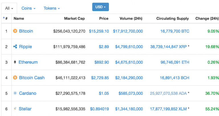 Ethereum ETH Price Predictions for 2020