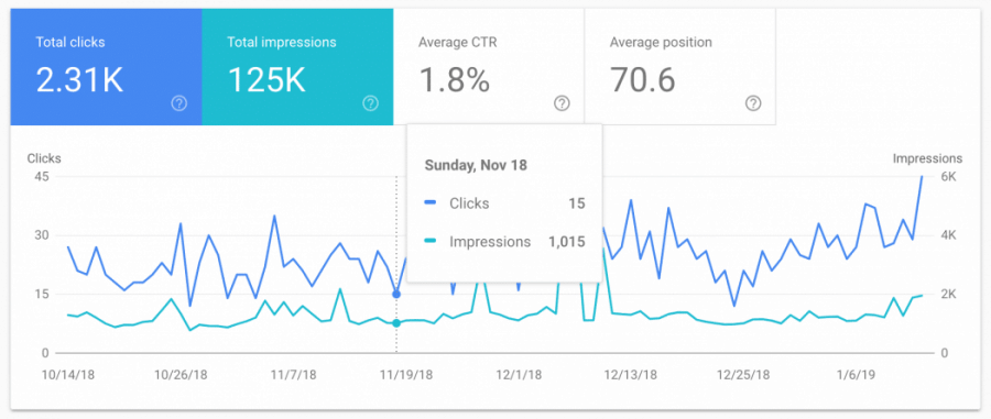 Google Search Console: Performance Tab