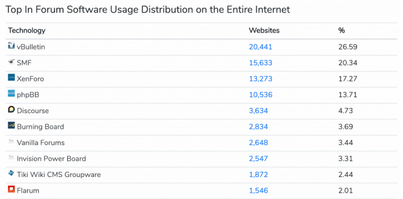 BuiltWith: Forum Software Usage Statistics_2019