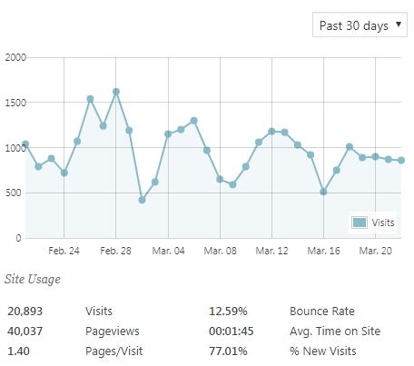 monetizeInfo Traffic Stats