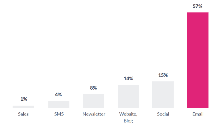 Email drives 57% of webinar registrations