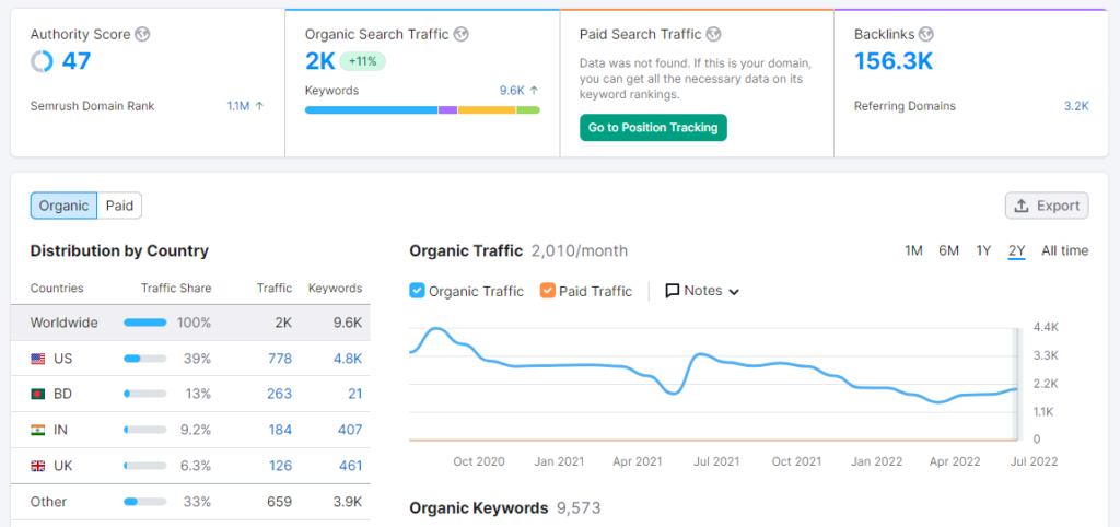 Check the Organic Traffic of a Website with Semrush