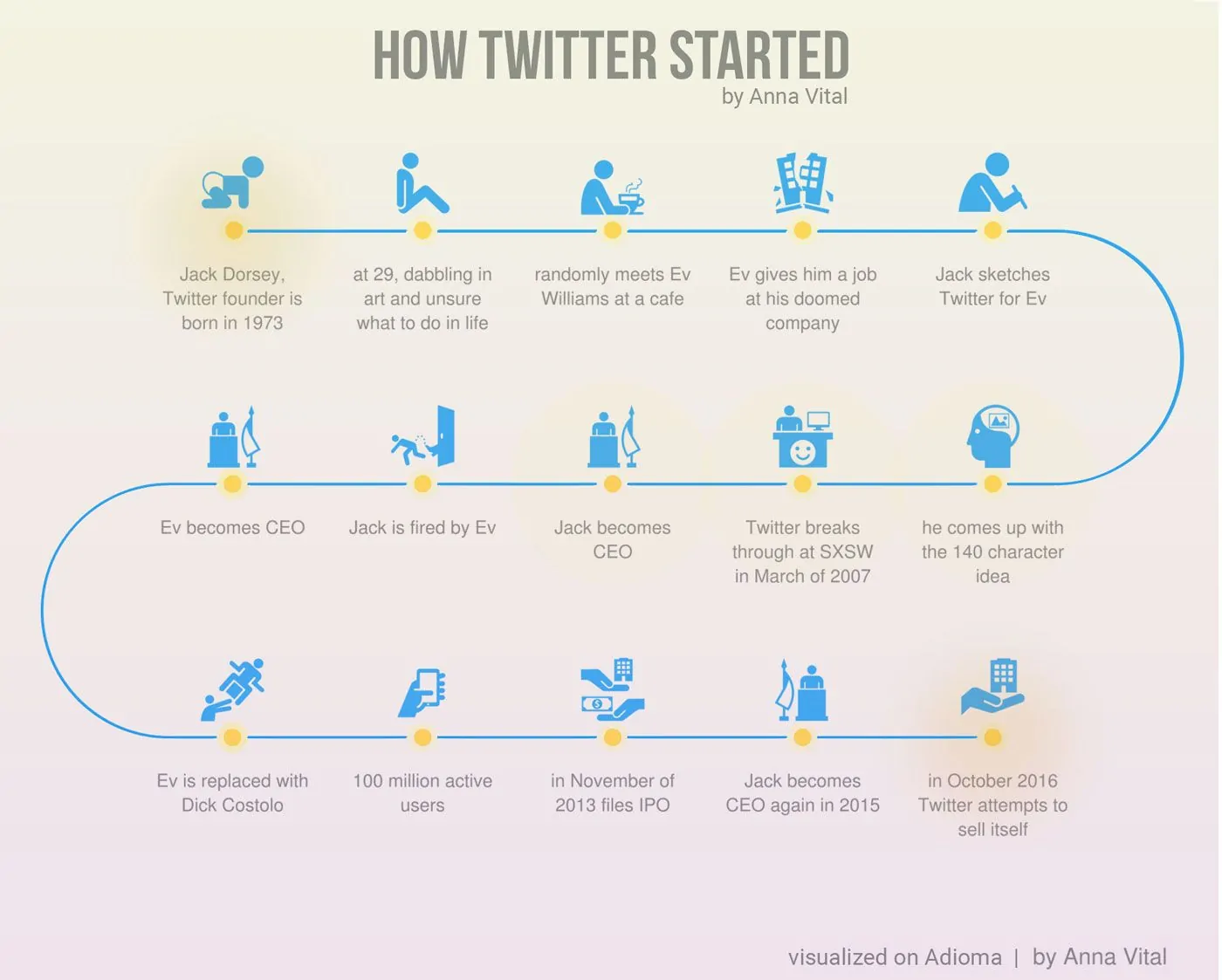 How Twitter started
