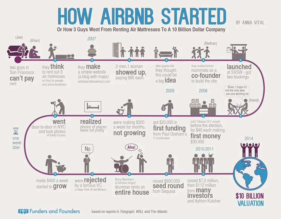 How Airbnb started - Infographic