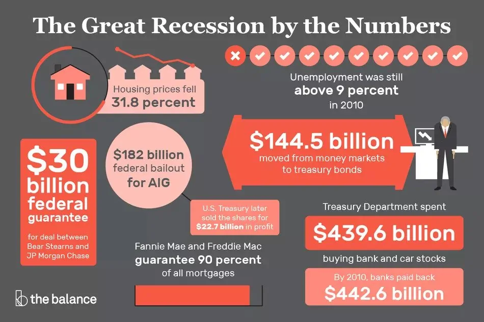 2008 Financial Crisis in numbers - Businesses That Thrive in Recession