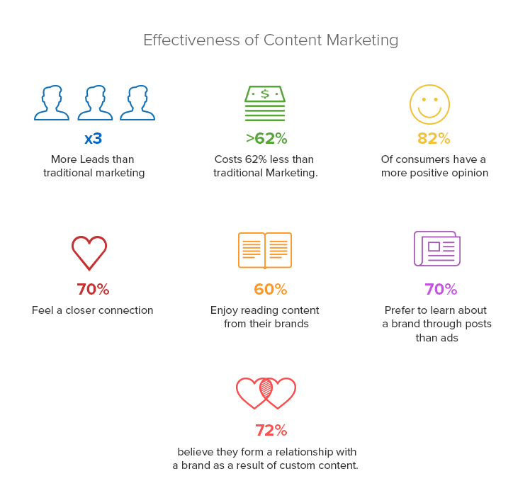 Importance of content marketing for e-Commerce