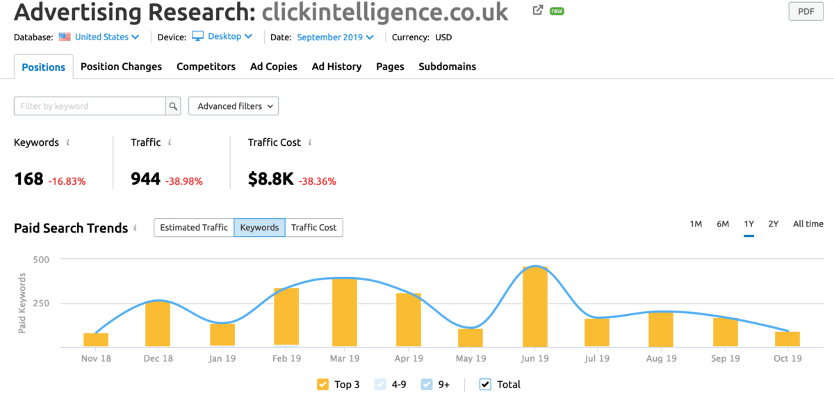 SemRush Advertising Research Tool