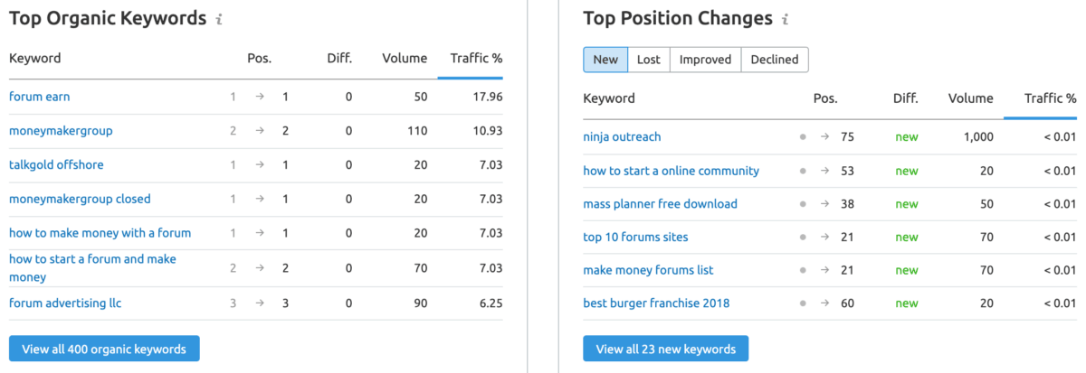 SemRush - Top pages and keywords of a domain