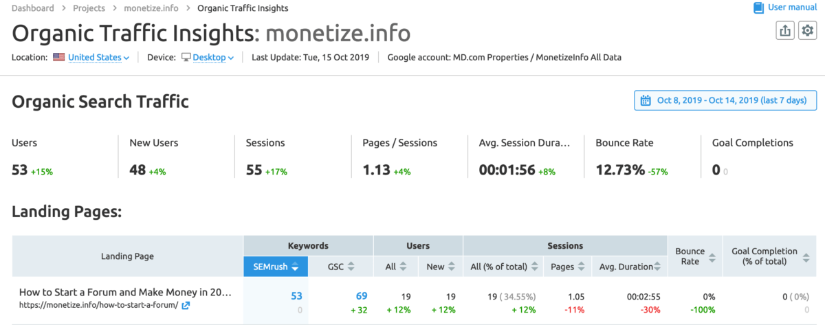 SemRush رؤى حركة المرور العضوية