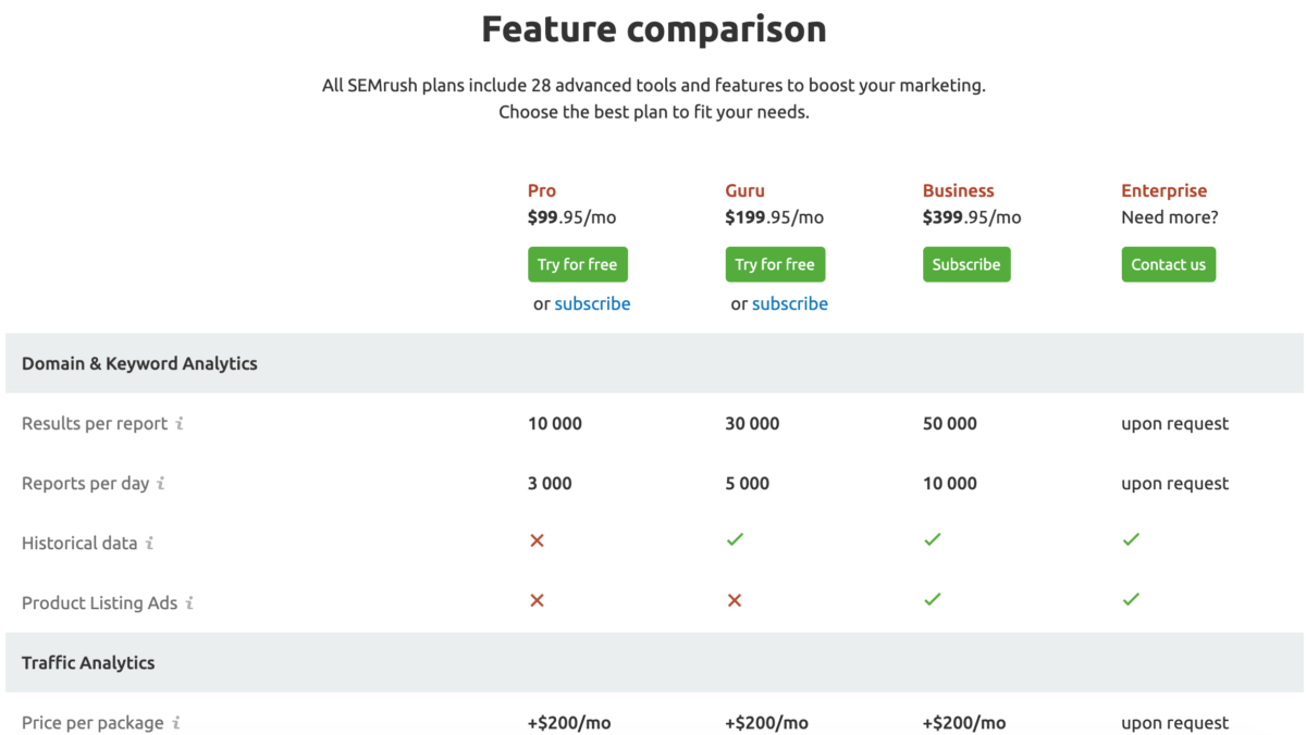 SemRush Plans and Pricing