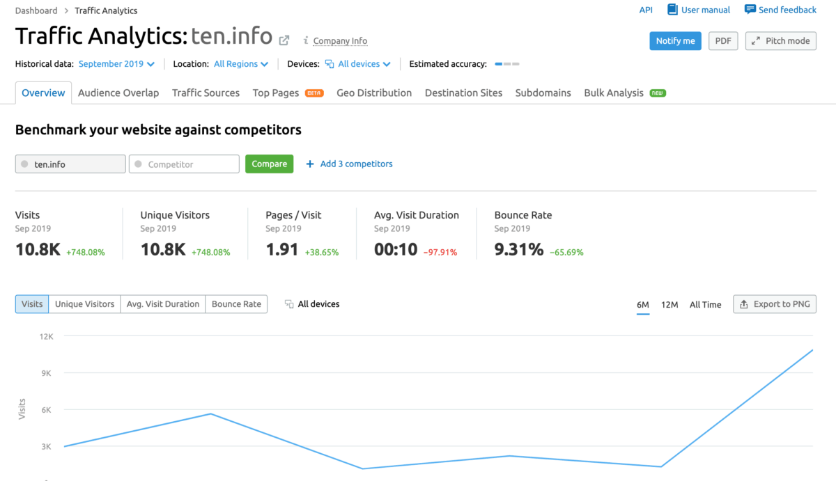 SemRush - Traffic Analytics