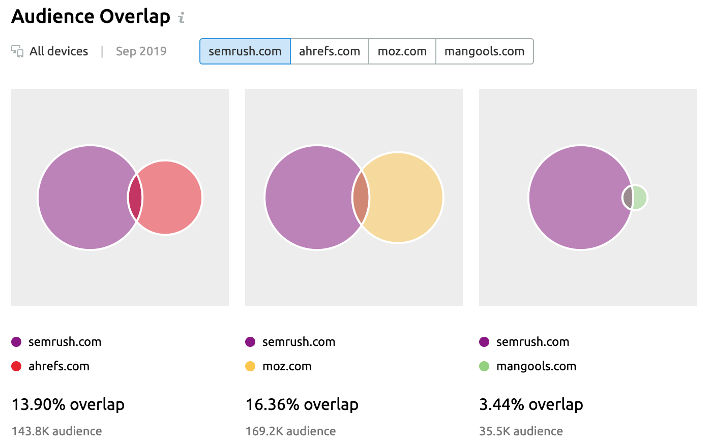 SemRush Traffic Analytics: Audience Gap