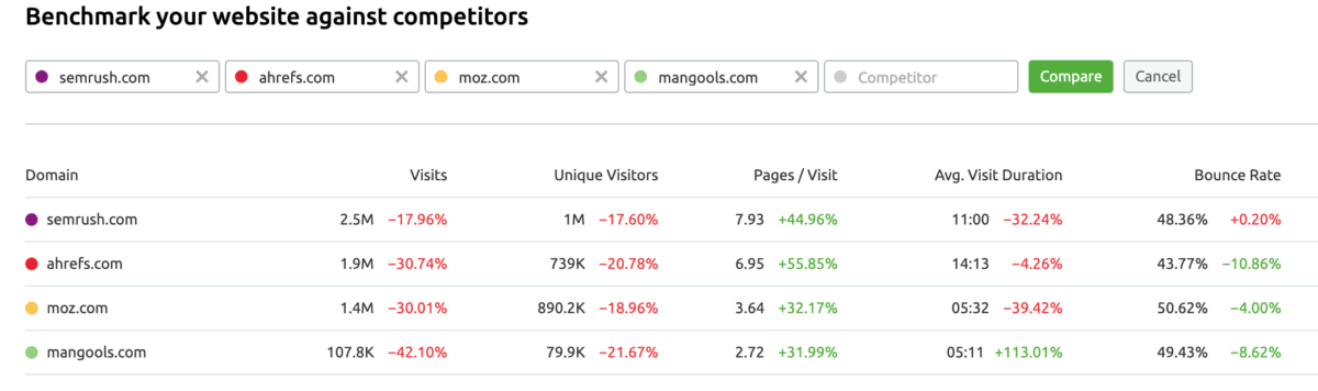 SemRush Traffic Analytics Benchmark