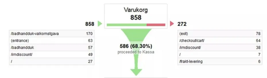 Almost 30% Cart Abandonment