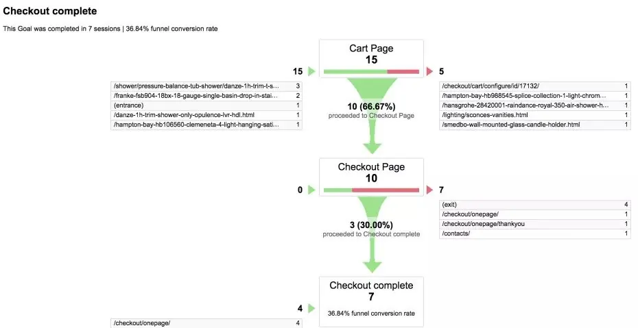 Google Analytics - View Funnel Traffic