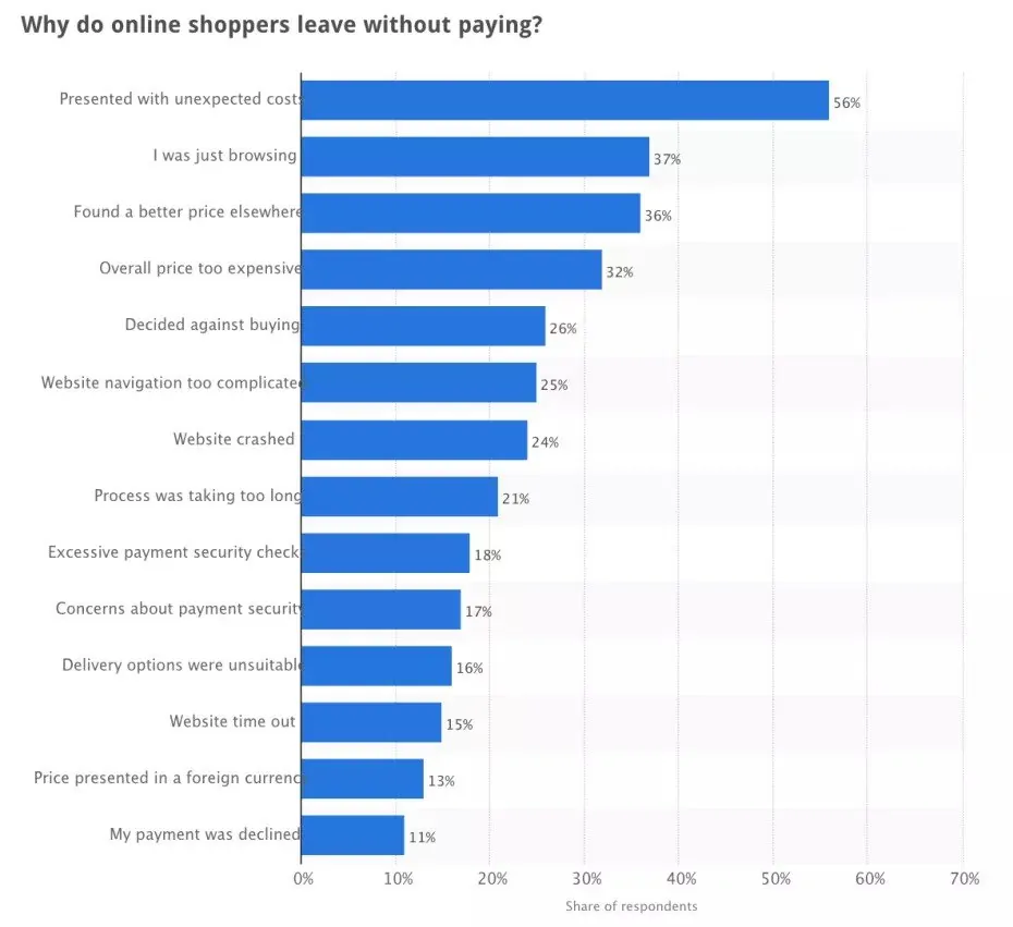 Statista Chart - Why shoppers leave checkout