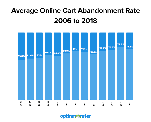 Shopping Cart Abandonment Rate 2006 - 2018