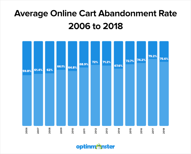 Remove These Distractions to Lower Cart Abandons - Practical Ecommerce