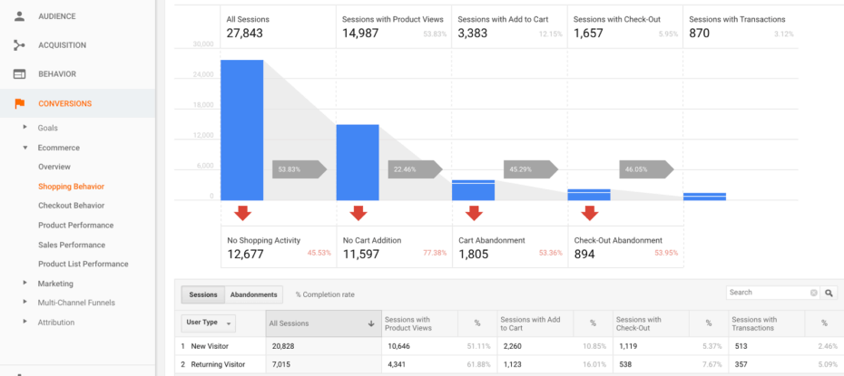 Google Analytics - Shopping cart abandonment