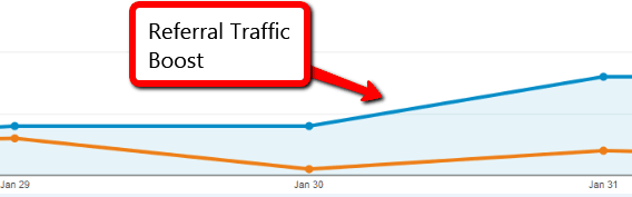 Traficul de recomandare a crescut prin construirea de backlink-uri de calitate