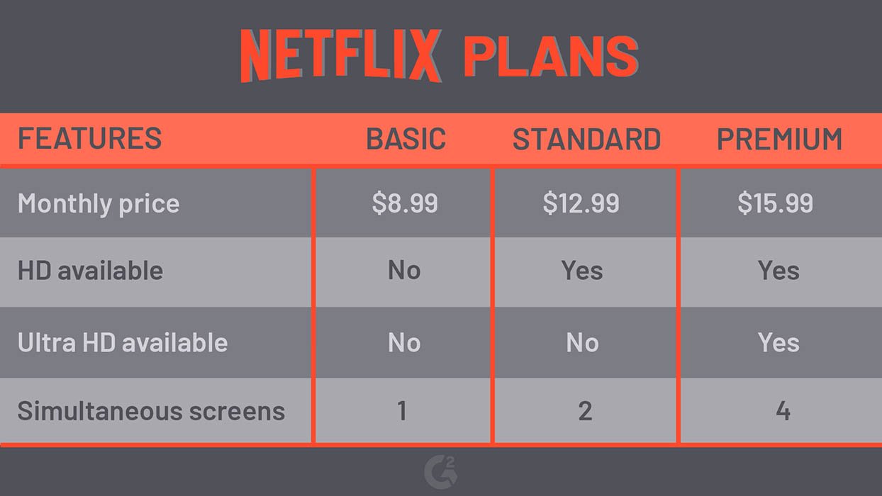 Netflix Monthly Pricing Plans