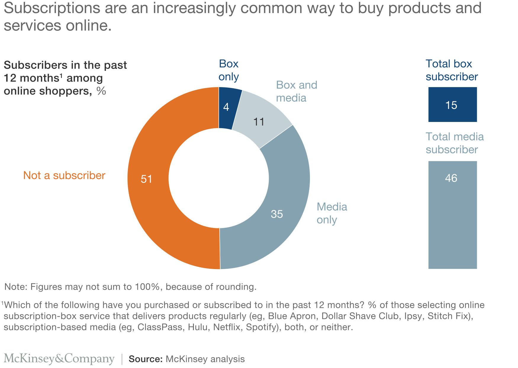 Subscriptions are an increasingly common way to buy products and services online