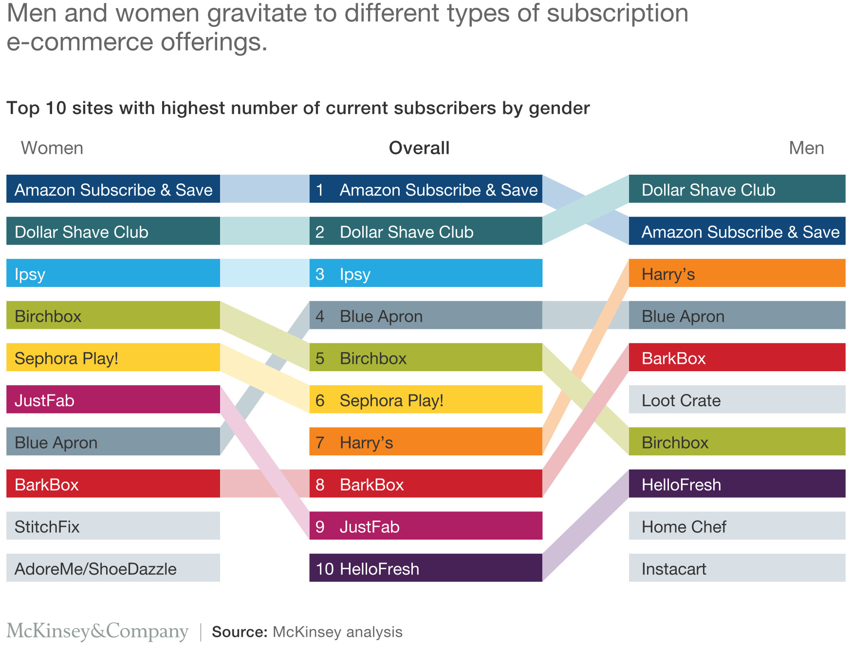 Top 10 Sites with Highest number of current subscribers by gender