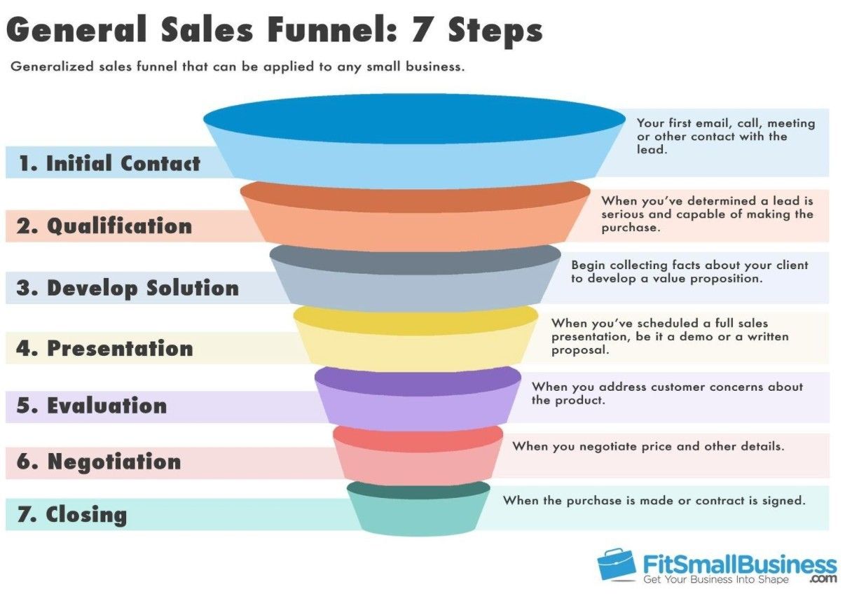 Generalized sales funnel that can be applied to any small business