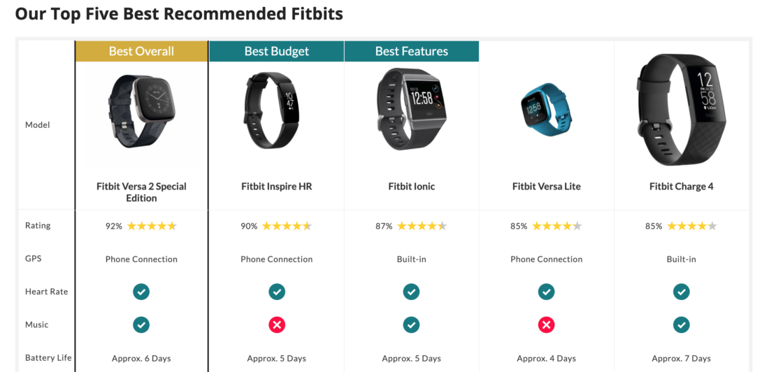 Top 5 Best Recommended Fitbits