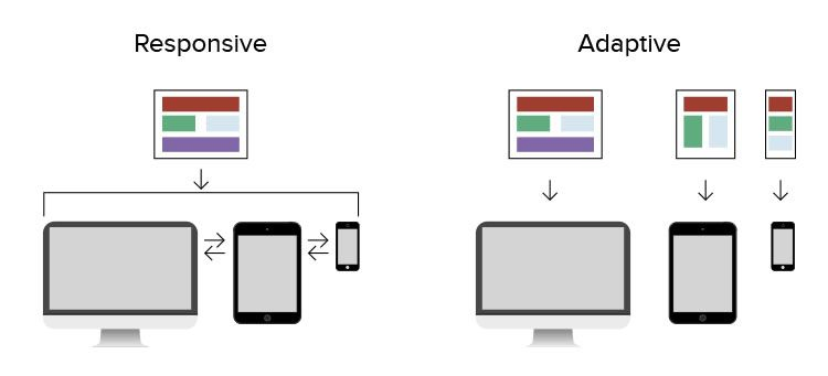 Responsive design is fluid. uses static layouts that don’t respond once they’re initially loaded.