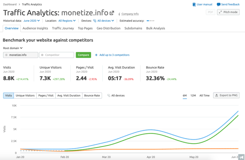 Analiza traficului SEMrush