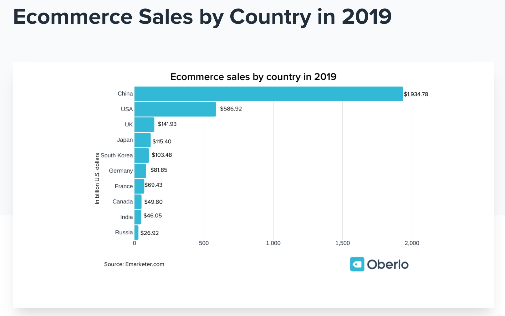 Statistics - Ecommerce Sales by Country in 2019