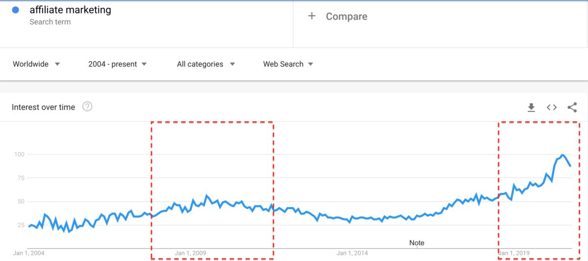 Affiliate Marketing Trends - 2004 to present