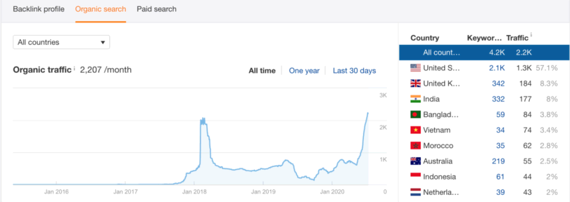 ahrefs Organic Traffic