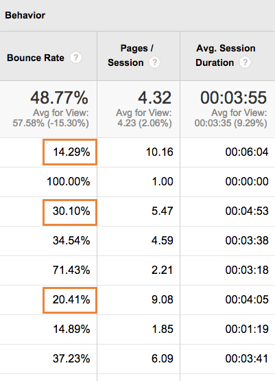 Степен на отпадане в Google Analytics