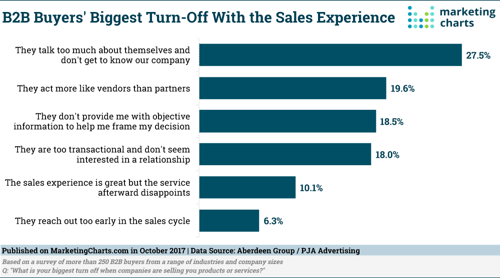  B2B Buyer Biggest Turn Off Sales Experience - Oct2017