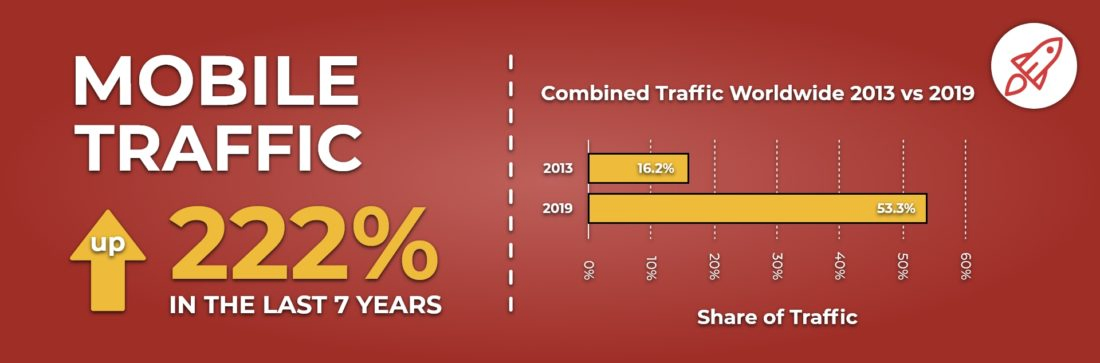 Mobile traffic share rise