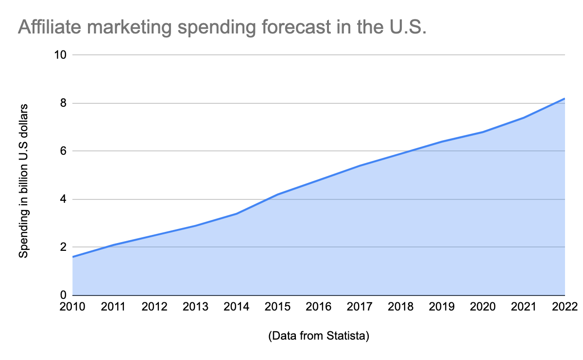 Affiliate Marketing Spending Forecast in the US