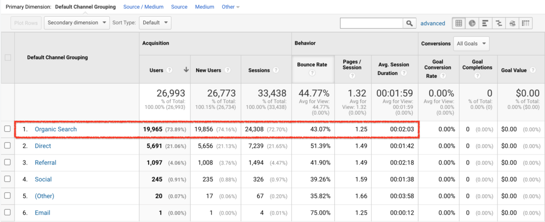 Google Analytics - Acquisition - Channels