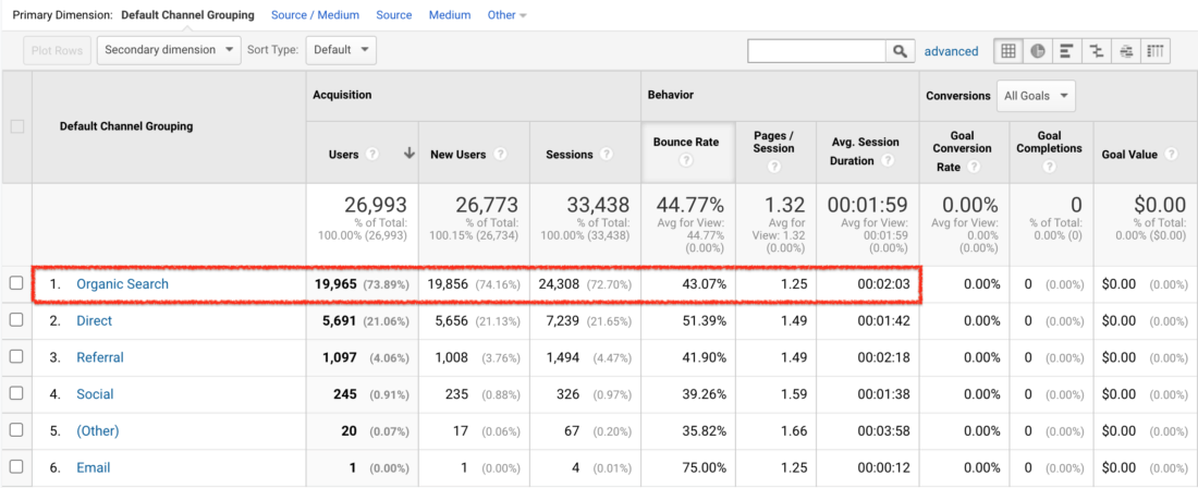 Google Analytics - Akuisisi - Saluran