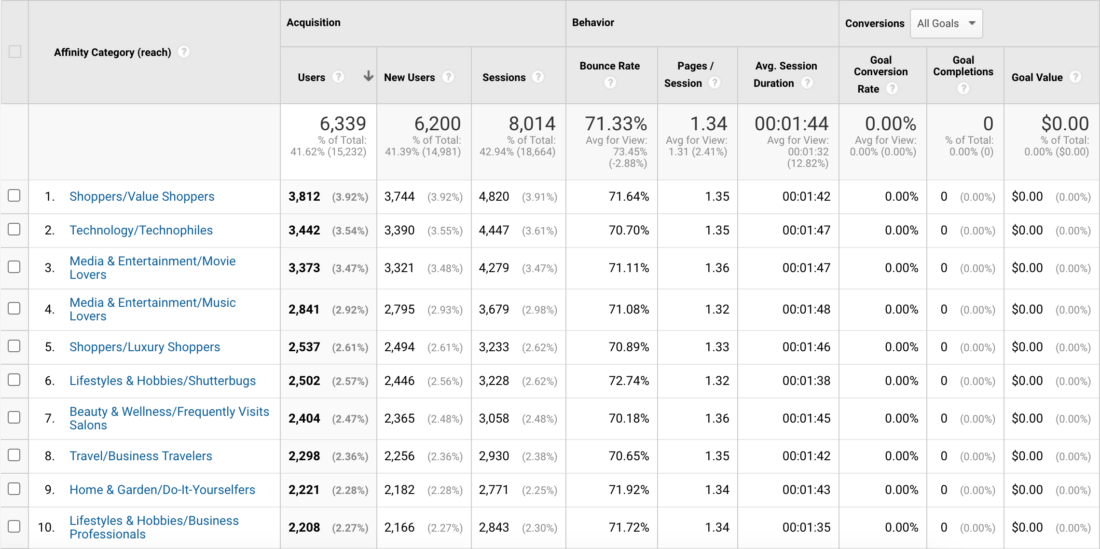 Google Analytics Audience - Affinity Categories