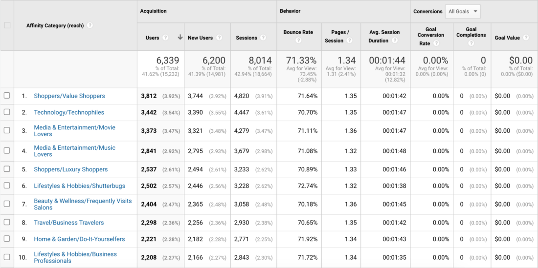 Audiens Google Analytics - Kategori Minat