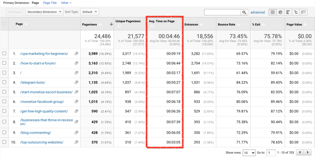 Google Analytics Behavior - Site Content - Avg. Time on Page