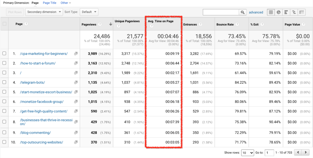 Perilaku Google Analytics - Konten Situs - Rata-rata. Waktu di Halaman 